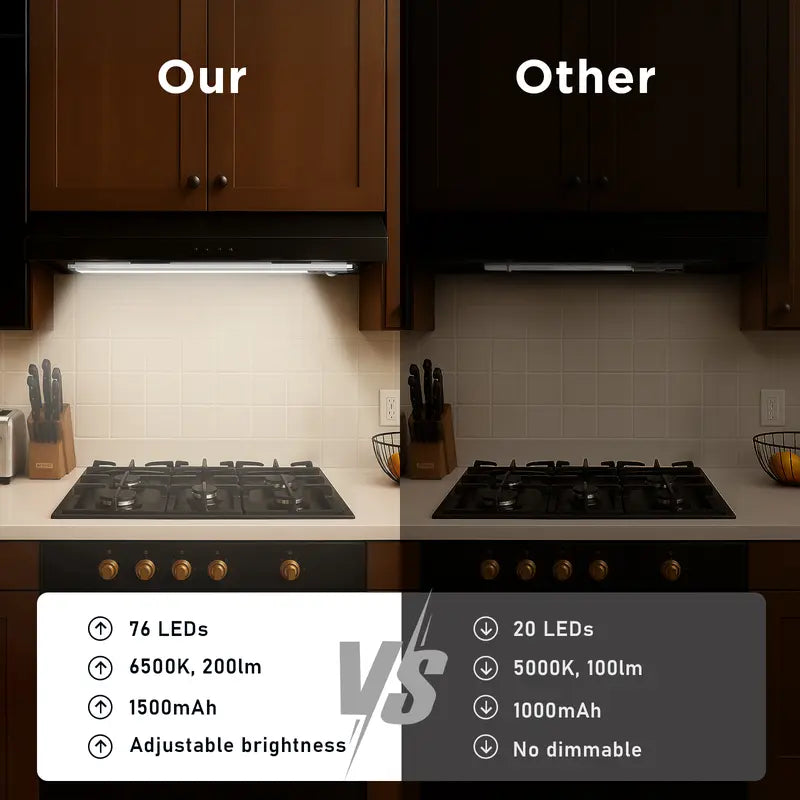 Tuffenough Under Cabinet Lights,Motion Sensor NightLight Indoor,1500mAh USB Rechargeable Light,MagneticInstallation Dimmable Lights forKitchen,Wardrobe,Pantry, Closet,Bathroom,Stairs,SinkCabinet,Garage